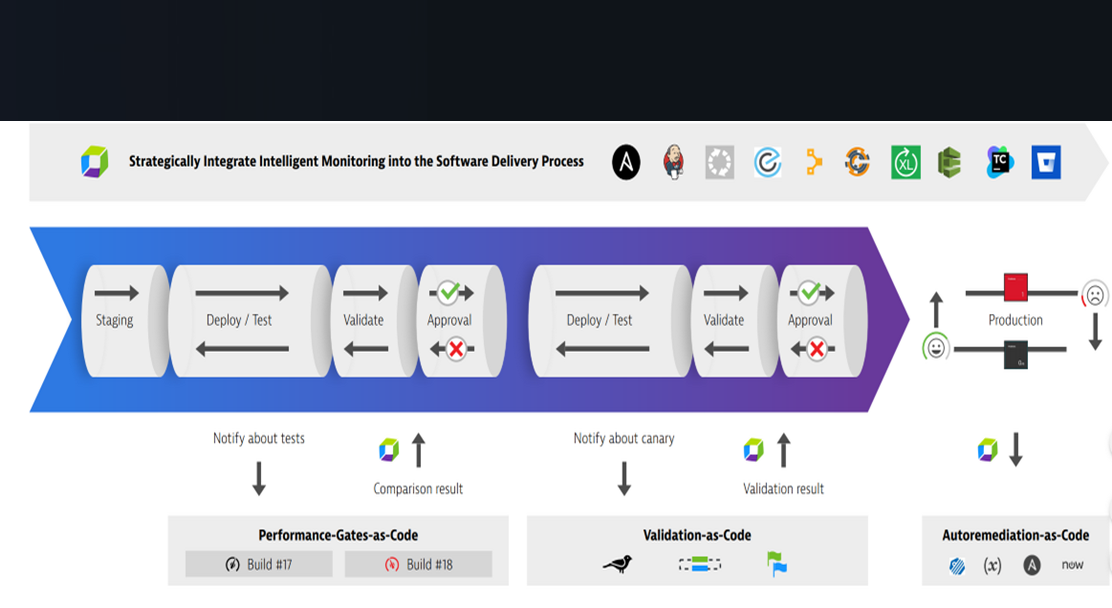 Yazilim gelistirme yasam döngüsü, CI/CD ve AI Yönetimi